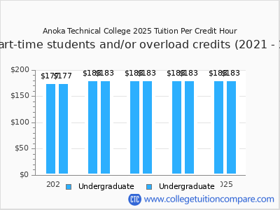 Anoka Technical College 2025 cost per credit hour chart