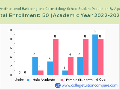 Another Level Barbering and Cosmetology School 2023 Student Population by Age chart