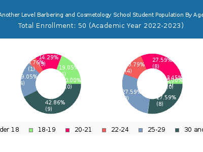 Another Level Barbering and Cosmetology School 2023 Student Population Age Diversity Pie chart