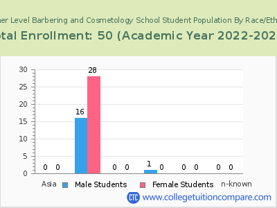 Another Level Barbering and Cosmetology School 2023 Student Population by Gender and Race chart