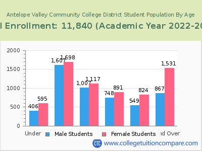 Antelope Valley Community College District 2023 Student Population by Age chart
