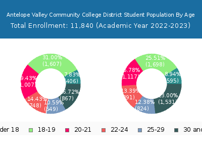 Antelope Valley Community College District 2023 Student Population Age Diversity Pie chart