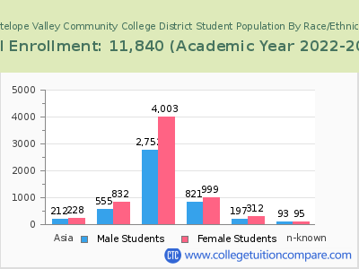 Antelope Valley Community College District 2023 Student Population by Gender and Race chart