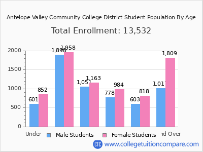 Antelope Valley Community College District 2025 Student Population by Age chart