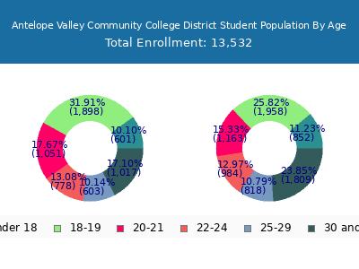 Antelope Valley Community College District 2025 Student Population Age Diversity Pie chart