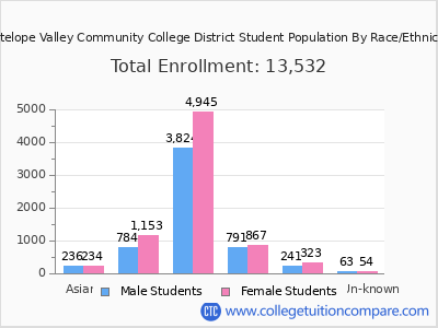 Antelope Valley Community College District 2025 Student Population by Gender and Race chart
