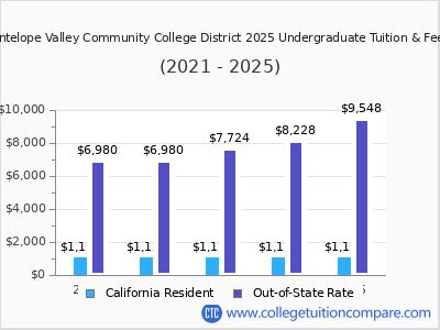 Antelope Valley Community College District 2025 undergraduate tuition chart