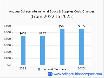 Antigua College International 2025 books & supplies cost chart
