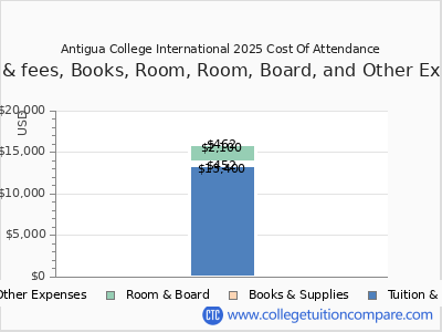 Antigua College International 2025 COA (cost of attendance) chart