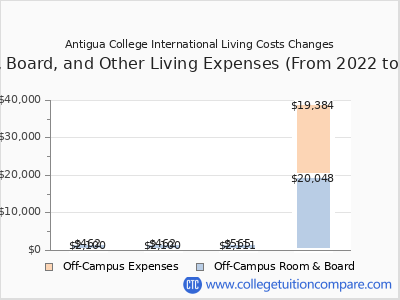 Antigua College International 2025 room & board cost chart