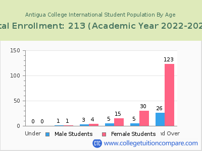 Antigua College International 2023 Student Population by Age chart
