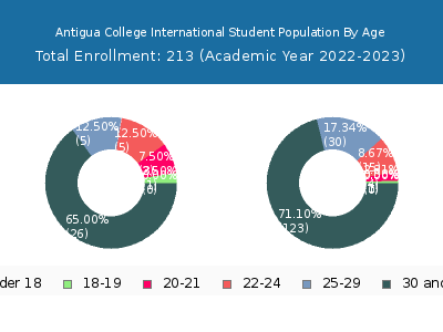 Antigua College International 2023 Student Population Age Diversity Pie chart