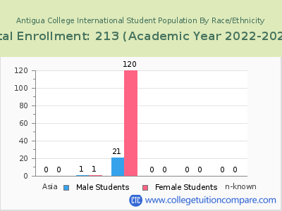 Antigua College International 2023 Student Population by Gender and Race chart