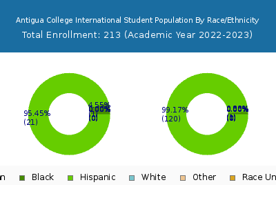 Antigua College International 2023 Student Population by Gender and Race chart