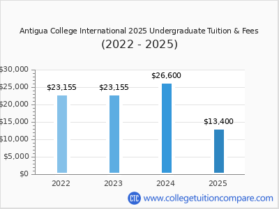 Antigua College International 2025 undergraduate tuition chart