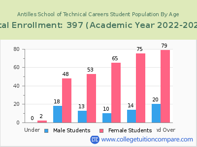Antilles School of Technical Careers 2023 Student Population by Age chart