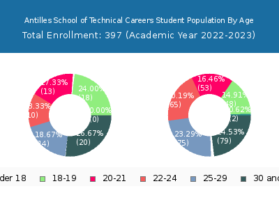 Antilles School of Technical Careers 2023 Student Population Age Diversity Pie chart