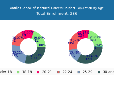 Antilles School of Technical Careers 2025 Student Population Age Diversity Pie chart