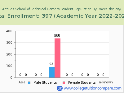 Antilles School of Technical Careers 2023 Student Population by Gender and Race chart