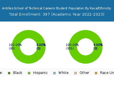 Antilles School of Technical Careers 2023 Student Population by Gender and Race chart