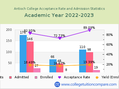 Antioch College 2023 Acceptance Rate By Gender chart