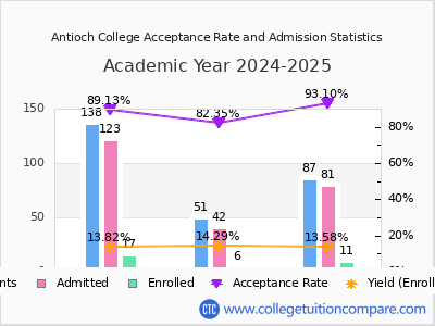 Antioch College 2025 Acceptance Rate By Gender chart