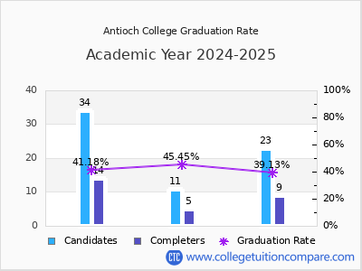 Antioch College graduation rate by gender