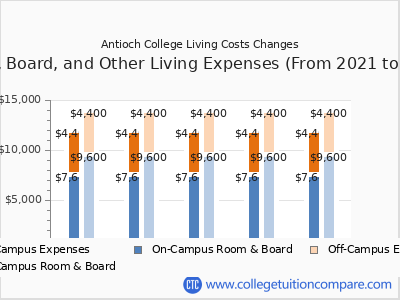 Antioch College 2025 room & board cost chart