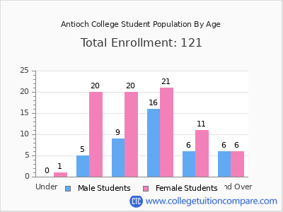 Antioch College 2025 Student Population by Age chart