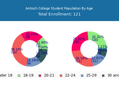 Antioch College 2025 Student Population Age Diversity Pie chart