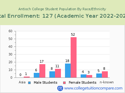Antioch College 2023 Student Population by Gender and Race chart