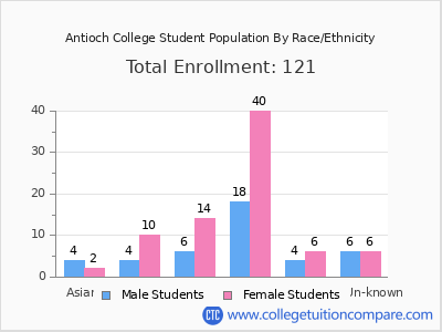 Antioch College 2025 Student Population by Gender and Race chart