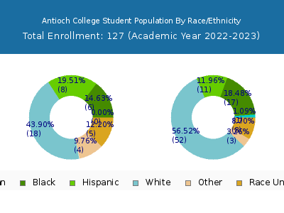 Antioch College 2023 Student Population by Gender and Race chart