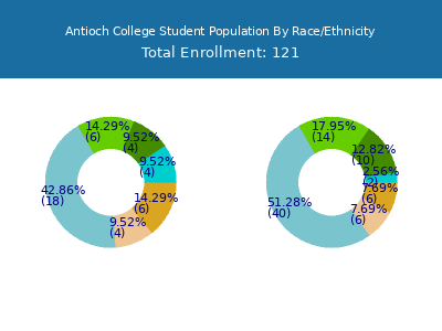 Antioch College 2025 Student Population by Gender and Race chart