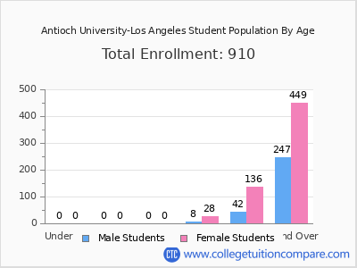 Antioch University-Los Angeles 2025 Student Population by Age chart