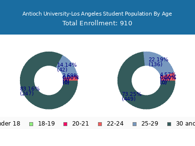 Antioch University-Los Angeles 2025 Student Population Age Diversity Pie chart