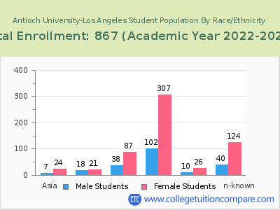 Antioch University-Los Angeles 2023 Student Population by Gender and Race chart