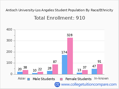 Antioch University-Los Angeles 2025 Student Population by Gender and Race chart