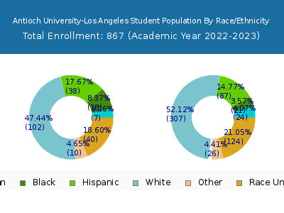 Antioch University-Los Angeles 2023 Student Population by Gender and Race chart