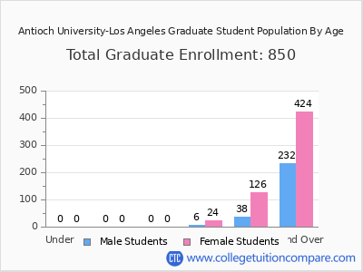 Antioch University-Los Angeles 2025 Graduate Enrollment by Age chart