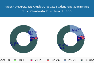 Antioch University-Los Angeles 2025 Graduate Enrollment Age Diversity Pie chart