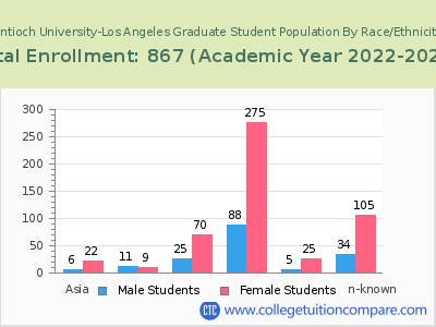 Antioch University-Los Angeles 2023 Graduate Enrollment by Gender and Race chart