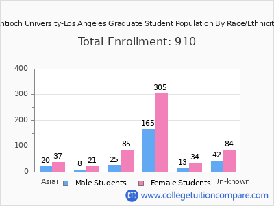 Antioch University-Los Angeles 2025 Graduate Enrollment by Gender and Race chart