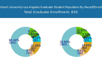 Antioch University-Los Angeles 2025 Graduate Enrollment by Gender and Race chart