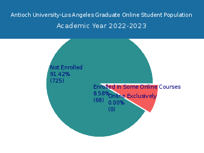 Antioch University-Los Angeles 2023 Online Student Population chart