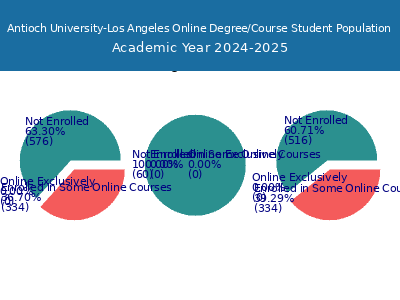 Antioch University-Los Angeles 2025 Online Student Population chart