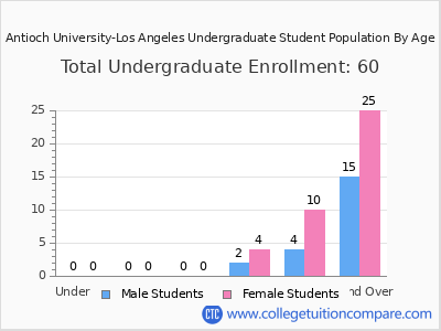 Antioch University-Los Angeles 2025 Undergraduate Enrollment by Age chart