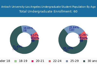 Antioch University-Los Angeles 2025 Undergraduate Enrollment Age Diversity Pie chart