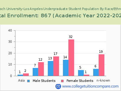 Antioch University-Los Angeles 2023 Undergraduate Enrollment by Gender and Race chart