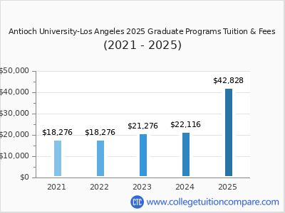 Antioch University-Los Angeles 2025 graduate tuition chart